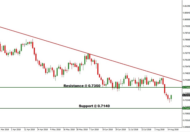AUD - Technical Analysis - 16th August 2018