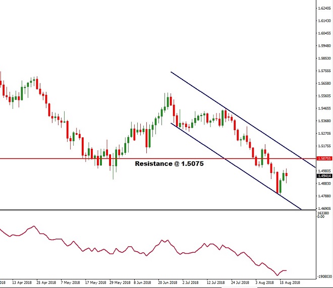 EURCAD - Technical Analysis - 20th August 2018