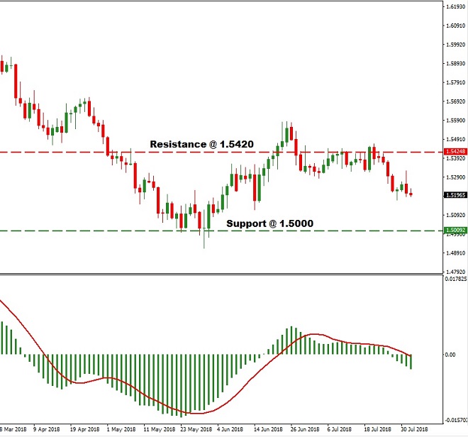 EURCAD - Technical Analysis - 2nd August 2018