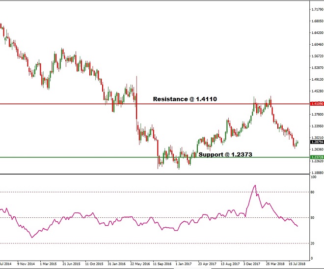 GBP - Technical Analysis - 30th August 2018