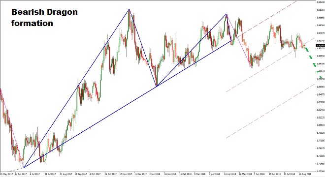 GBPNZD - Technical Analysis - 22nd August 2018