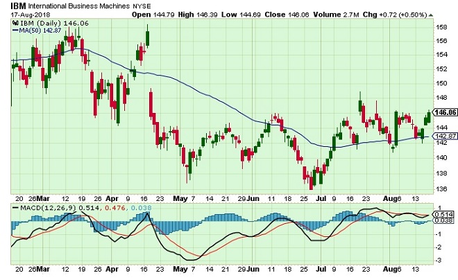 IBM - Technical Analysis - 20th August 2018