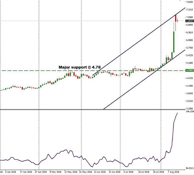 USDTRY - Technical Analysis - August 14th 2018