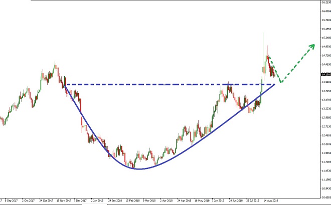 USDZAR - Technical Analysis - 28th August 2018