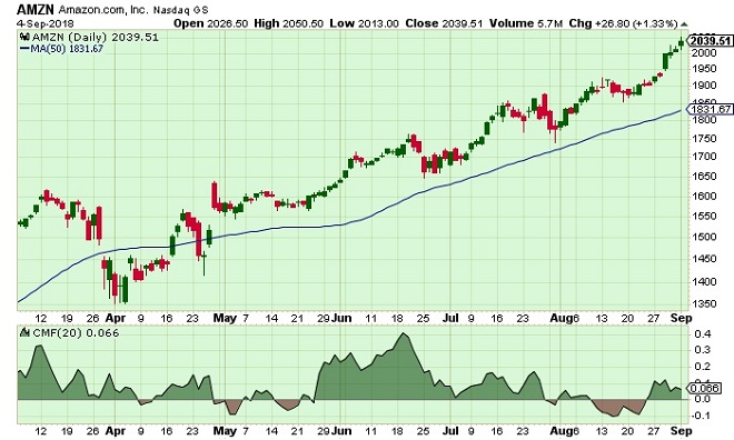 Amazon - technical analysis -5th September 2018