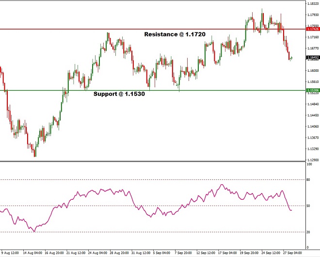 eur - technical analysis - 28th September 2018
