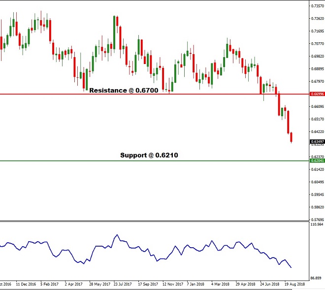 NZDCHF - technical analysis - 7th September 2018