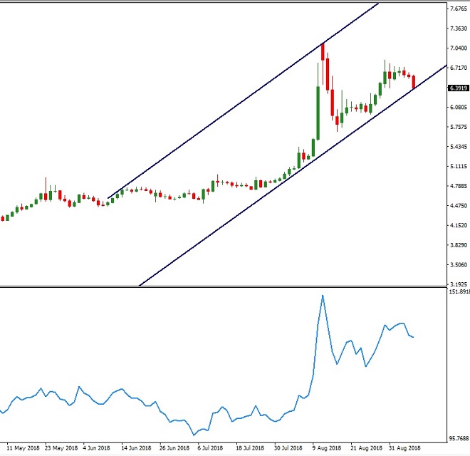TRY - technical analysis - 10th September 2018