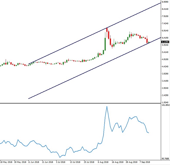 TRY - technical analysis - 14th September 2018