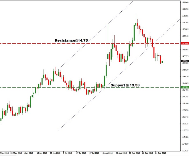 zar - technical analysis - 27th September 2018