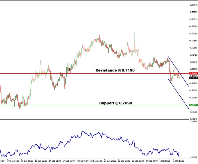 aud - technical analysis - 3rd October 2018
