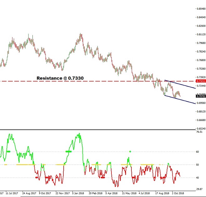 audusd - technical analysis - 23rd October 2018