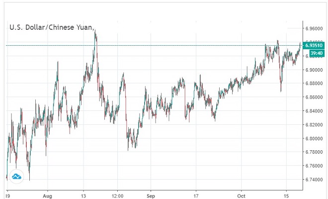 cny - technical analysis - 18th October 
