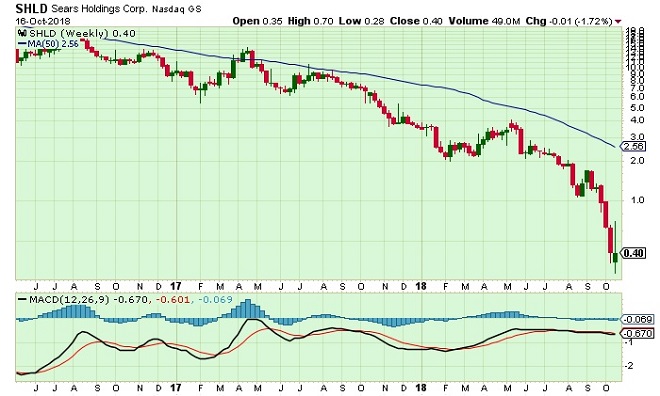 sea - technical analysis - 17th October 2018
