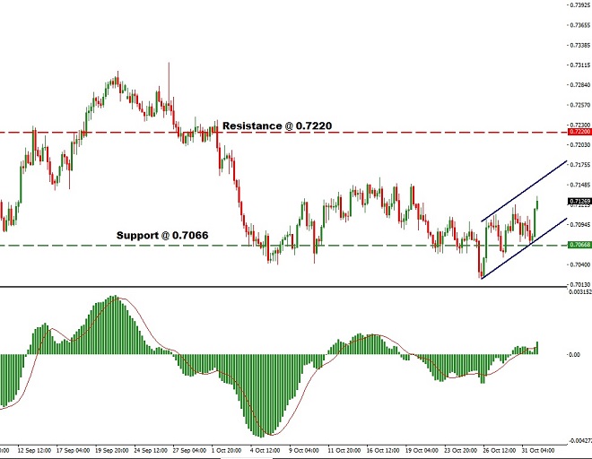 aud - technical analysis - 1st November 2018
