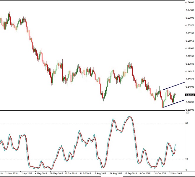eur - technical analysis - 30th November 2018