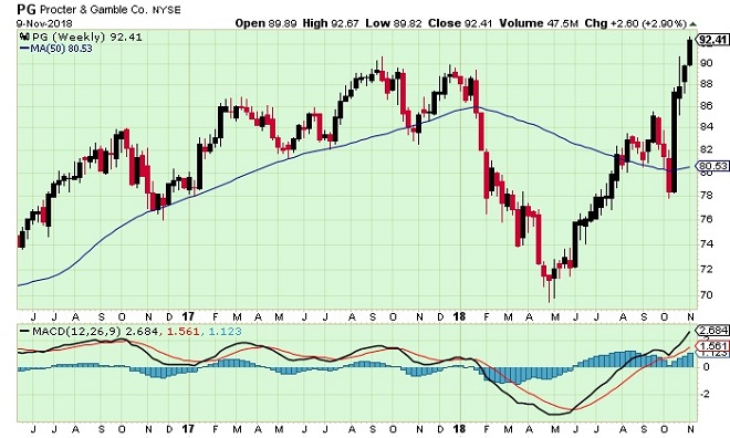 PG - technical analysis - 12th November 2018