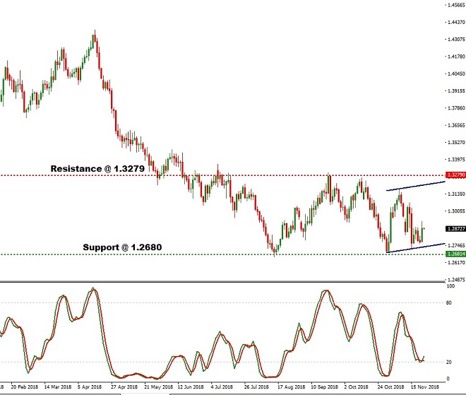 gb - technical analysis - 23rd November 2018