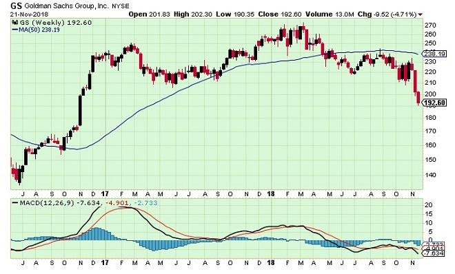 gs - technical analysis - 23rd November 2018