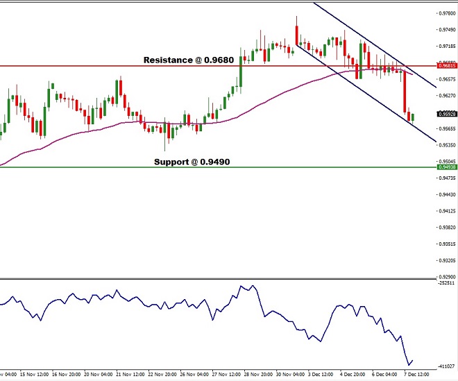 AUD - technical analysis - 10th December 2018