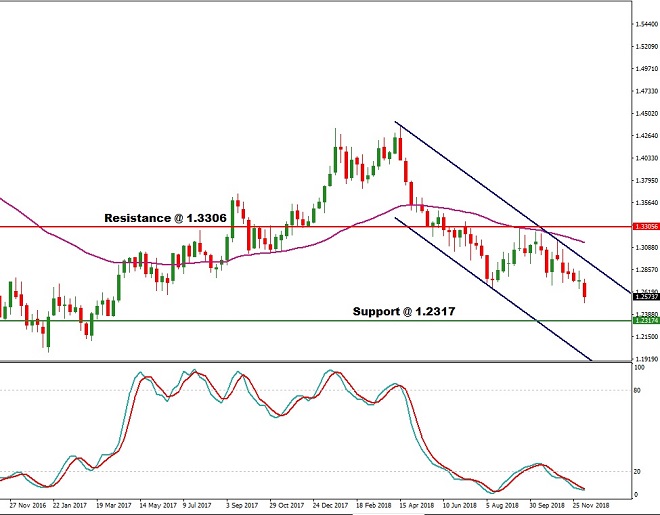 GBP - technical analysis - 11th December 2018