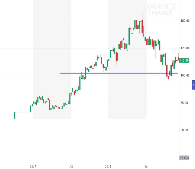 anta - technical analysis - 10th December 2018