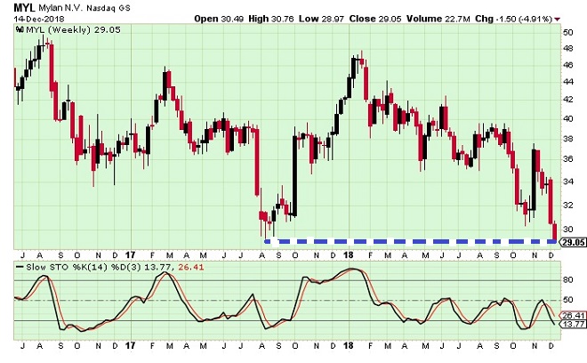 myl - technical analysis - 17th December 2018