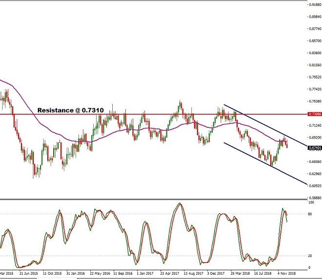 nzd - technical analysis - 20th December 2018