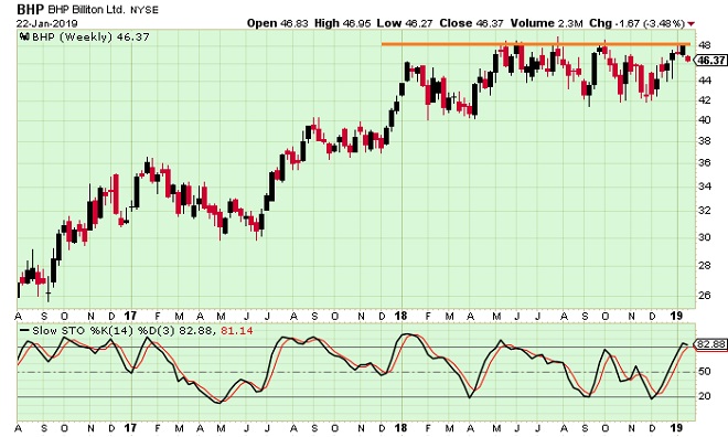 bhp - technical analysis - 23rd January 2019