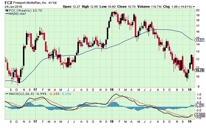 fcx - technical analysis - 25th January 2019