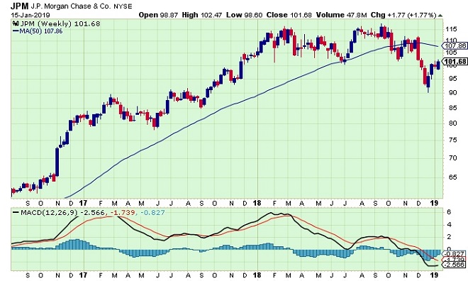 jpm - technical analysis - 16th January 2019