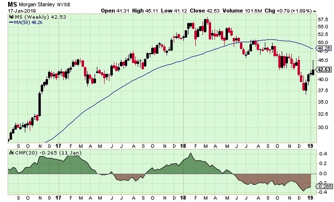ms - technical analysis - 18th January 2019