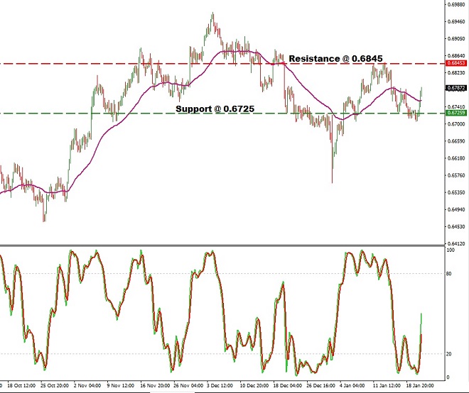 nzd - technical analysis - 23rd January 2019