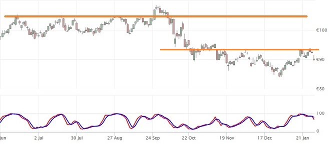 sap - technical analysis - 30th January 2019