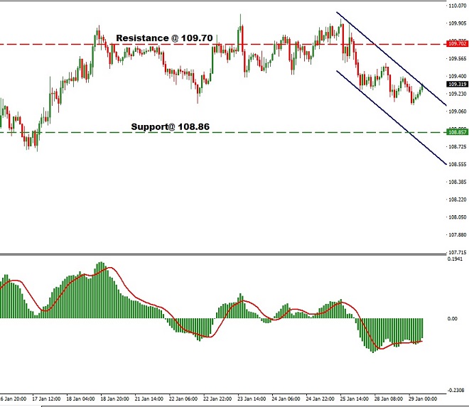 yen - technical analysis - 29th January 2019