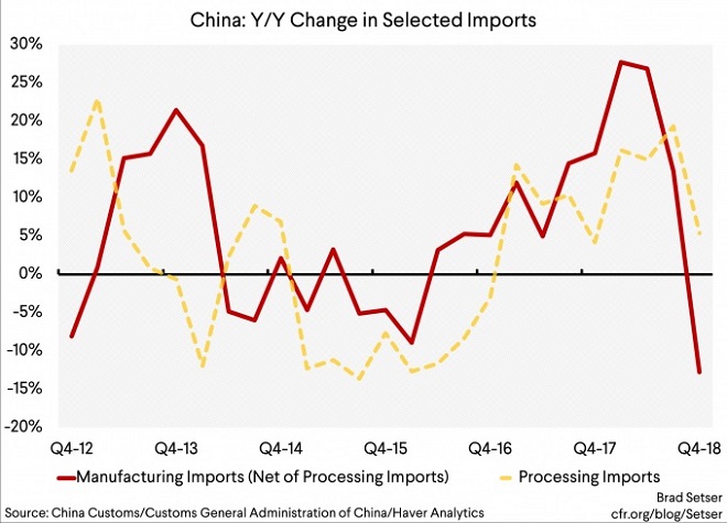 china imports - technical analysis - 6th February 2019