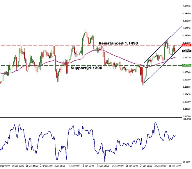 eur - technical analysis - 4th February 2019
