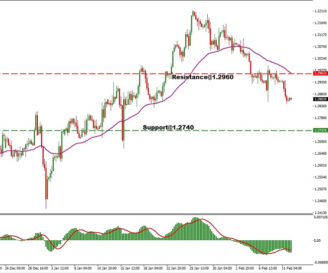gbp - technical analysis - 12th February 2019