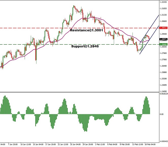 gbp - technical analysis - 19th February 2019