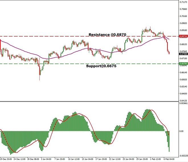 nzd - technical analysis - 7th February 2019