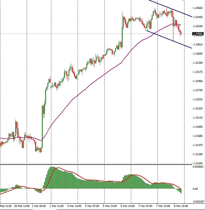CAD - technical analysis - 11th March 2019