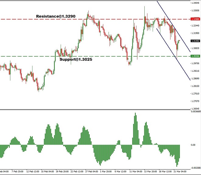 GBP - technical analysis - 22nd March 2019