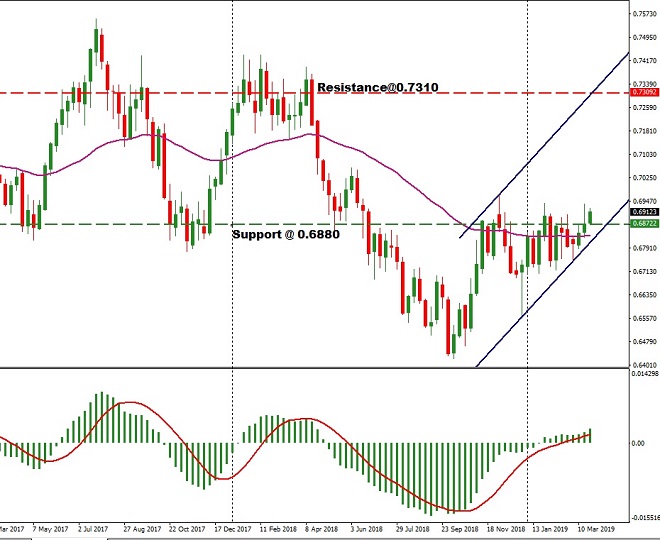 NZD - technical analysis - 27th March 2019