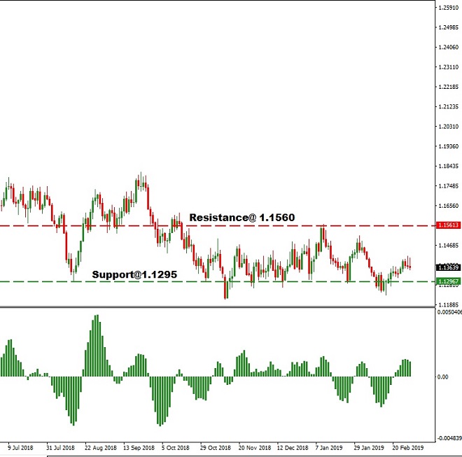 USD - technical analysis - 4th March 2019