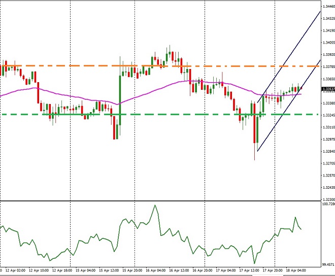 CAD - technical analysis - 18th April 2019