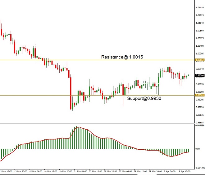 CHF - technical analysis - 4th April 2019