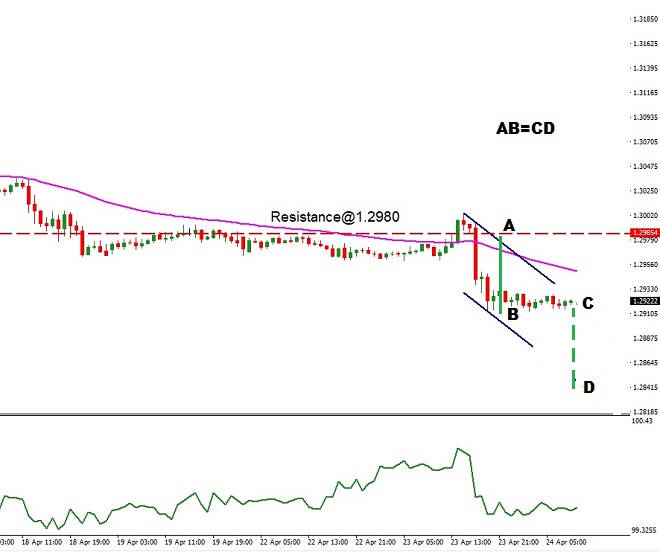 GBP - technical analysis - 24th April 2019