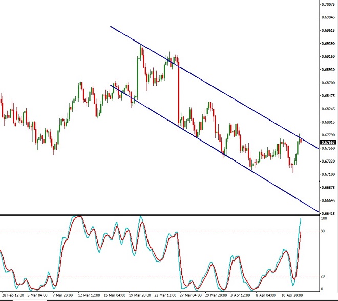 NZD - technical analysis - 15th April 2019