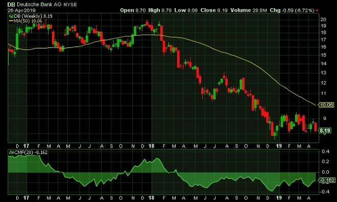 db - technical analysis - 29th April 2019