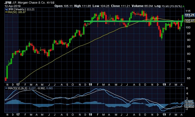 jpm - technical analysis - 15th April 2019